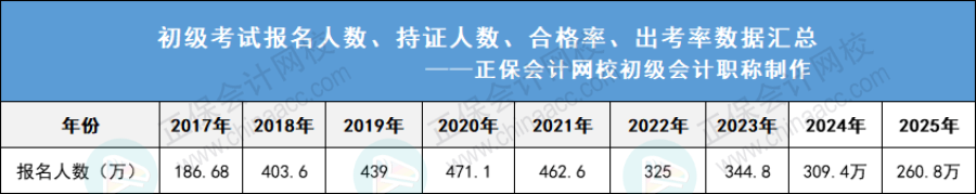 2026年初級會計考試有專業(yè)限制嗎?3 2026年初級會計考試有專業(yè)限制嗎?3
