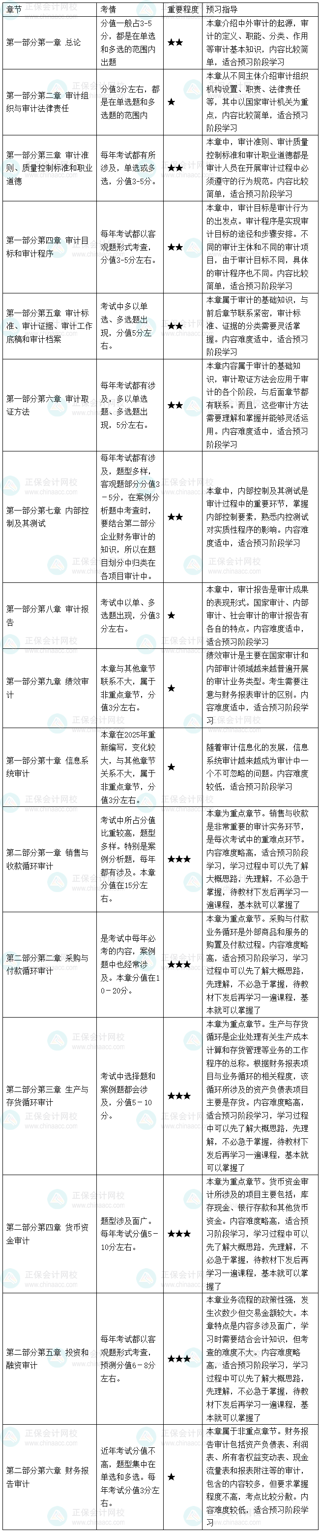 2026初/中級審計師《審計理論與實務》教材變動預測及預習指導 2026初/中級審計師《審計理論與實務》教材變動預測及預習指導