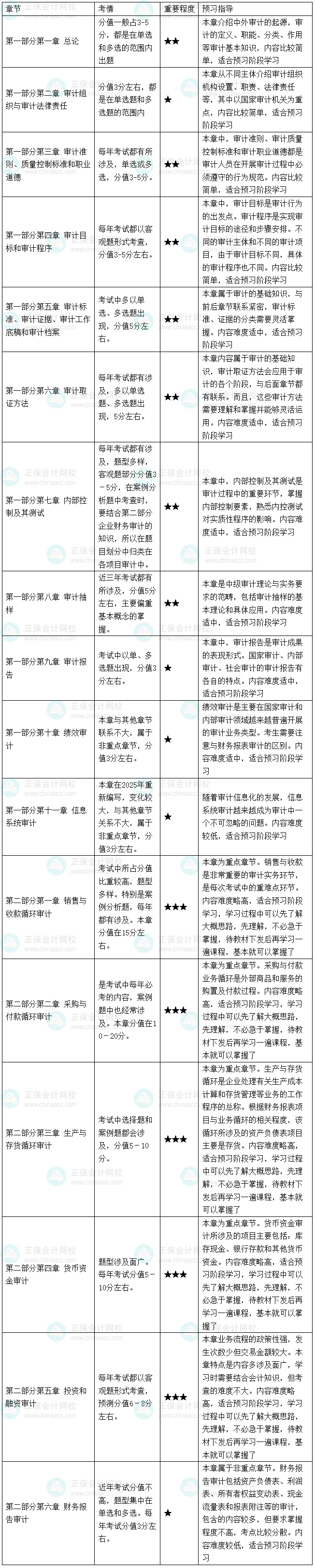 2026初/中級審計師《審計理論與實務》教材變動預測及預習指導 2026初/中級審計師《審計理論與實務》教材變動預測及預習指導