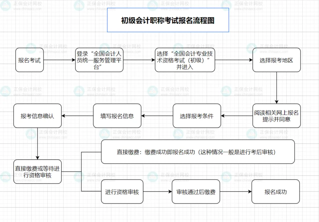 初級會計報名詳細流程！2026年考生提前看！1