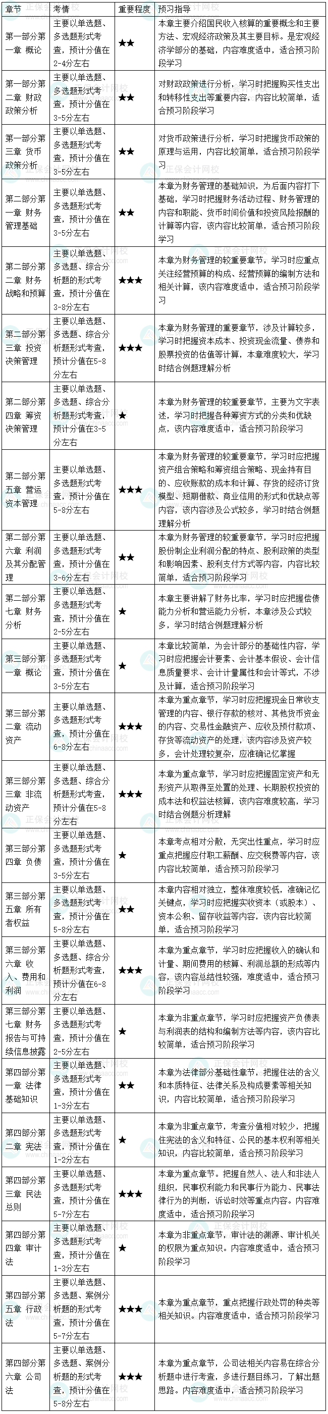 2026初/中級審計師《審計相關基礎知識》教材變動預測及預習指導