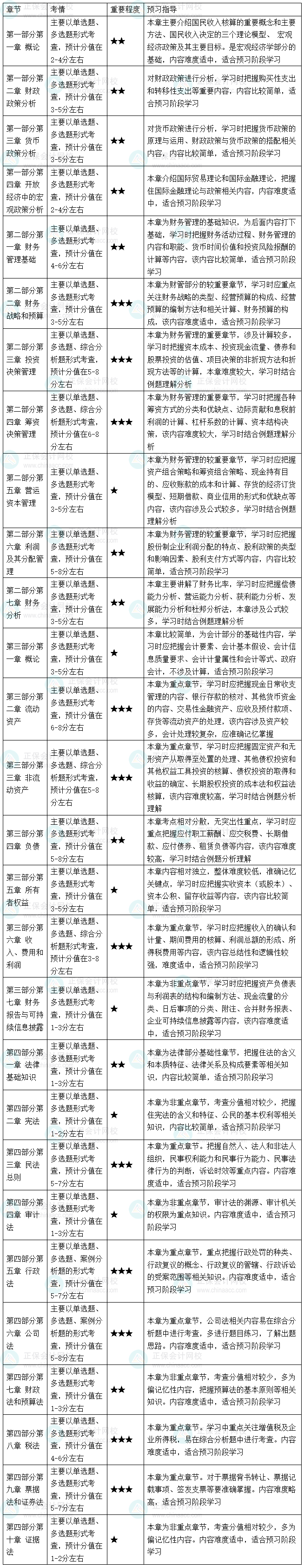 2026初/中級審計師《審計相關基礎知識》教材變動預測及預習指導