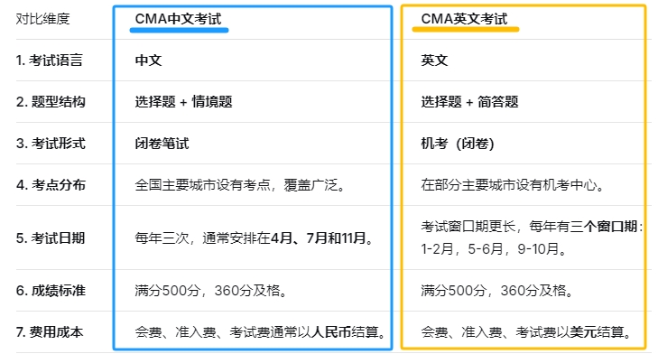 cma中英文考試對比 cma中英文考試對比